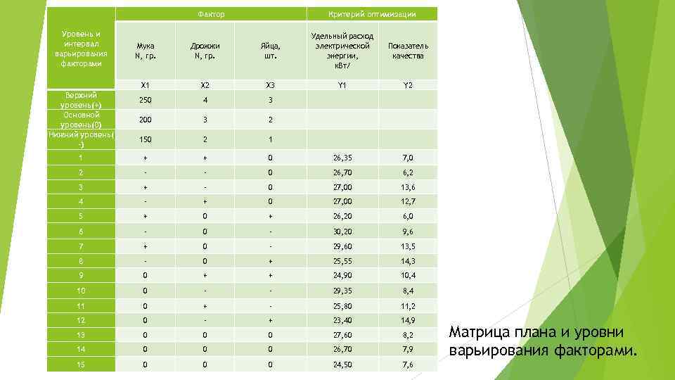 Фактор Уровень и интервал варьирования факторами Критерий оптимизации Мука N, гр. Дрожжи N, гр.