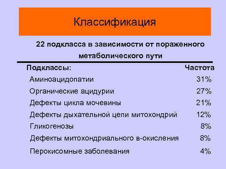Классификация 22 подкласса в зависимости от пораженного метаболического пути Подклассы: Частота Аминоацидопатии 31% Органические