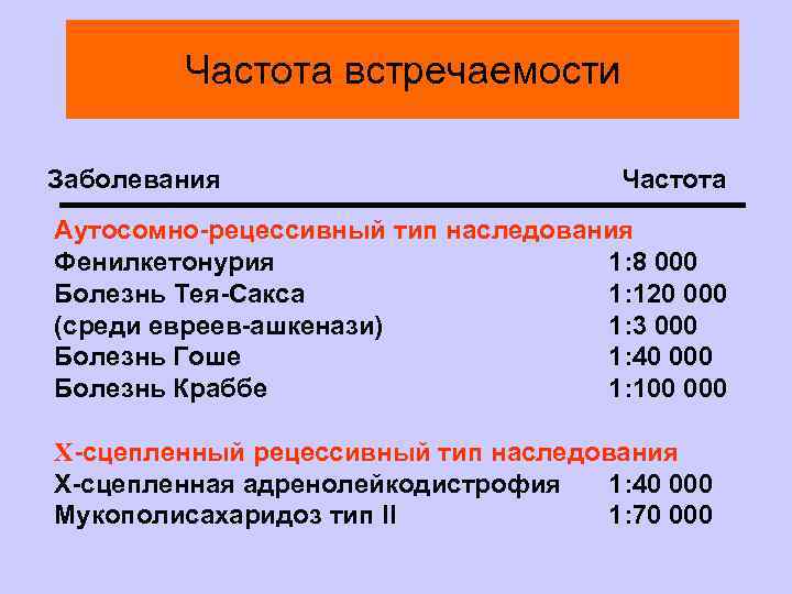 Частота встречаемости Заболевания Частота Аутосомно-рецессивный тип наследования Фенилкетонурия 1: 8 000 Болезнь Тея-Сакса 1: