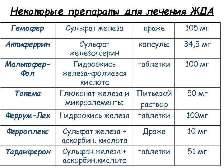 Некоторые препараты для лечения ЖДА Гемофер Сульфат железа драже 105 мг Актиферрин Сульфат железа+серин