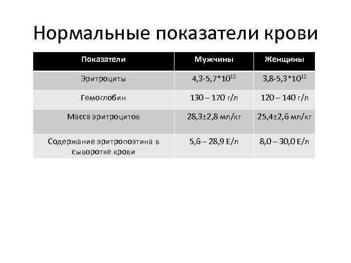 Нормальные показатели крови Показатели Мужчины Женщины Эритроциты 4, 3 -5, 7*1012 3, 8 -5,