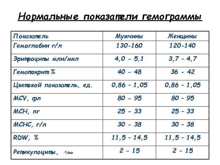 Нормальные показатели гемограммы Показатель Мужчины Женщины Гемоглобин г/л 130 -160 120 -140 Эритроциты млн/мкл
