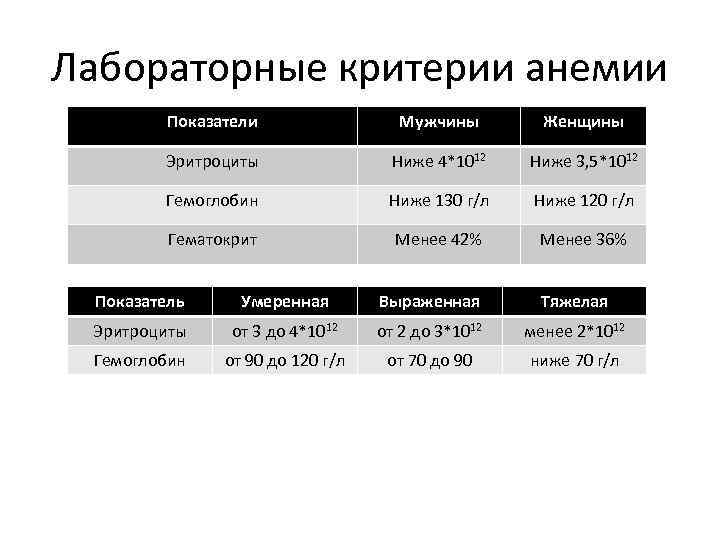 Лабораторные критерии анемии Показатели Мужчины Женщины Эритроциты Ниже 4*1012 Ниже 3, 5*1012 Гемоглобин Ниже