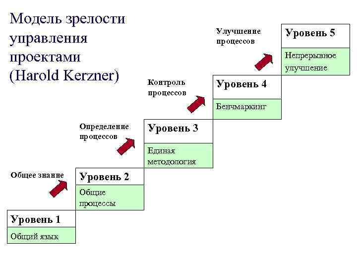 Модель зрелости управления проектами (Harold Kerzner) Улучшение процессов Непрерывное улучшение Контроль процессов Уровень 4