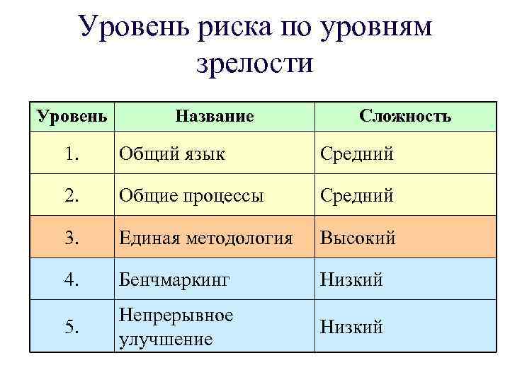 Уровень риска по уровням зрелости Уровень Название Сложность 1. Общий язык Средний 2. Общие