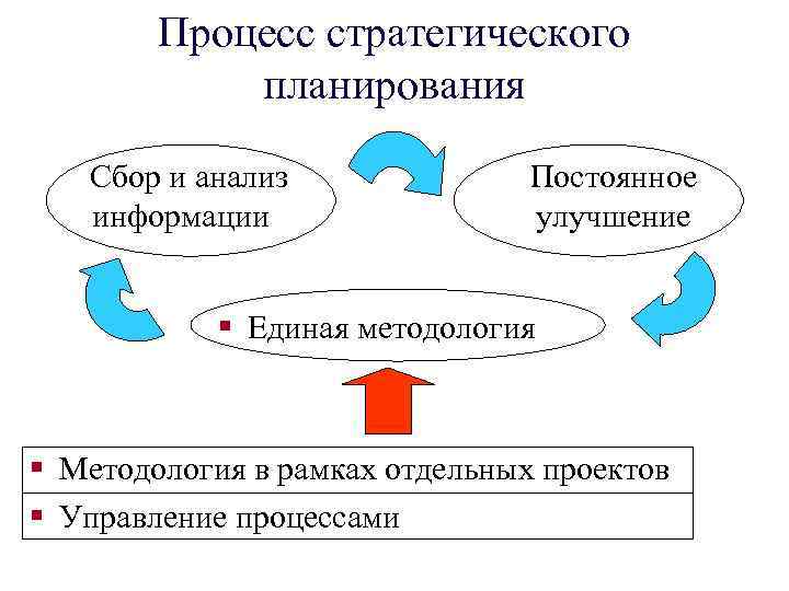 Процесс стратегического планирования Сбор и анализ информации Постоянное улучшение § Единая методология § Методология