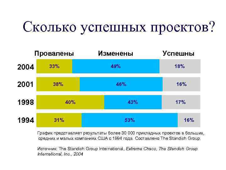 Сколько успешных проектов? Провалены 2004 2001 Изменены Успешны 33% 49% 18% 38% 1998 1994