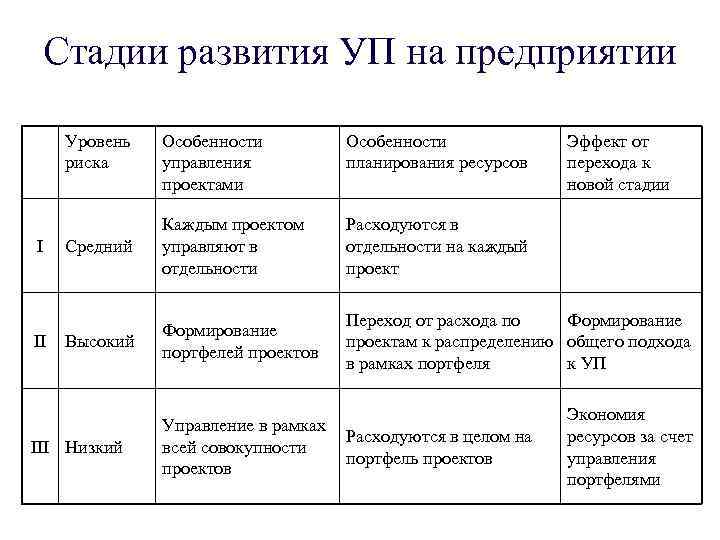 Стадии развития УП на предприятии Уровень риска I II Особенности управления проектами Особенности планирования