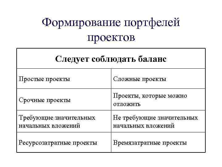 Формирование портфелей проектов Следует соблюдать баланс Простые проекты Сложные проекты Срочные проекты Проекты, которые