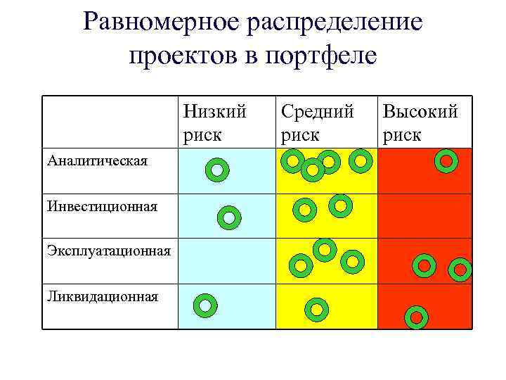 Равномерное распределение проектов в портфеле Низкий риск Аналитическая Инвестиционная Эксплуатационная Ликвидационная Средний риск Высокий