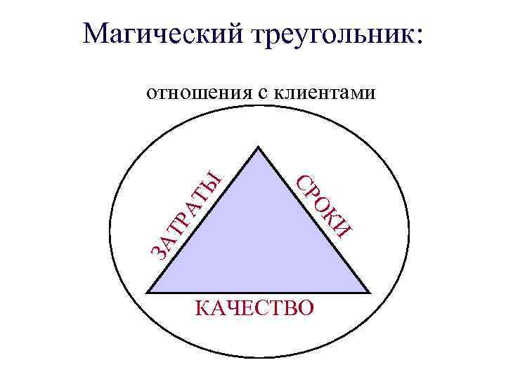 Магический треугольник: ЗА И ОК ТР СР АТ Ы отношения с клиентами КАЧЕСТВО 