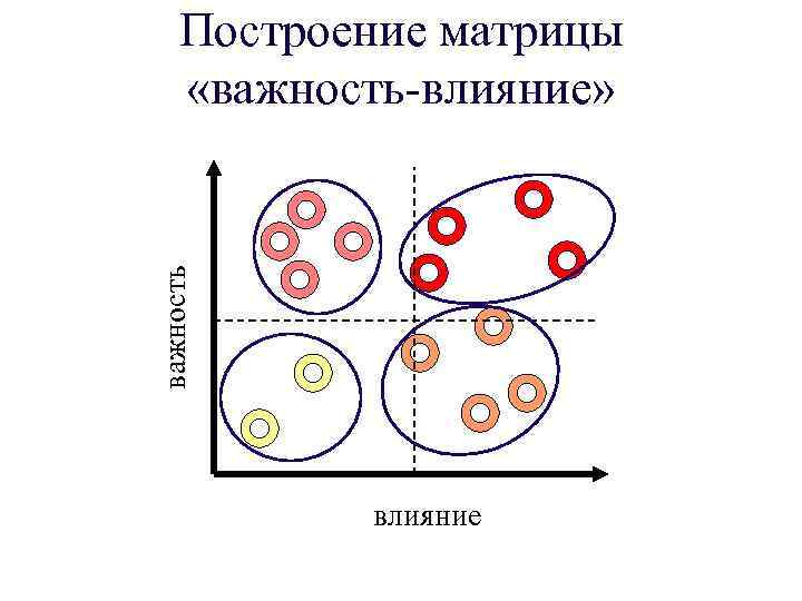 важность Построение матрицы «важность-влияние» влияние 