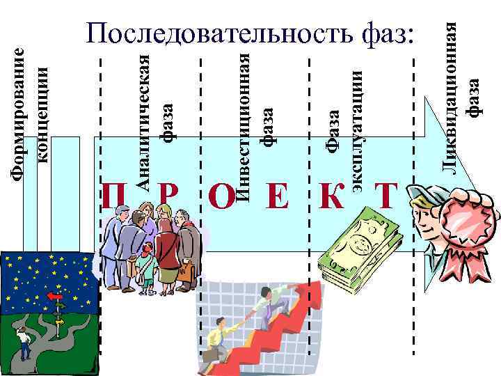 Формирование концепции П Р О Е К Т Ликвидационная фаза Фаза эксплуатации Инвестиционная фаза