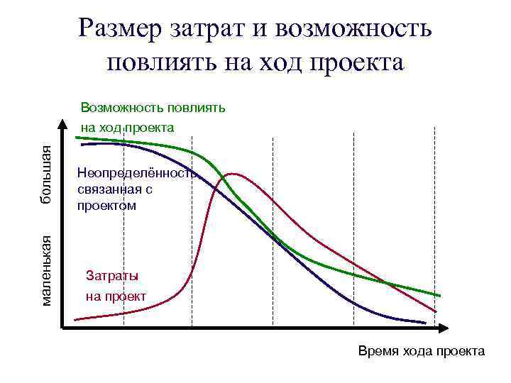 Размер затрат и возможность повлиять на ход проекта маленькая большая Возможность повлиять на ход