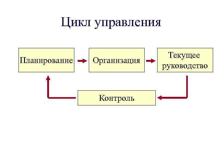 Цикл управления Планирование Организация Контроль Текущее руководство 