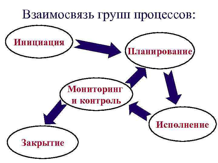 Взаимосвязь групп процессов: Инициация Планирование Мониторинг и контроль Исполнение Закрытие 