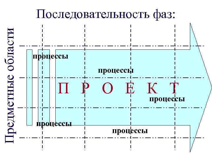 Предметные области Последовательность фаз: процессы П Р О Е К Т процессы 