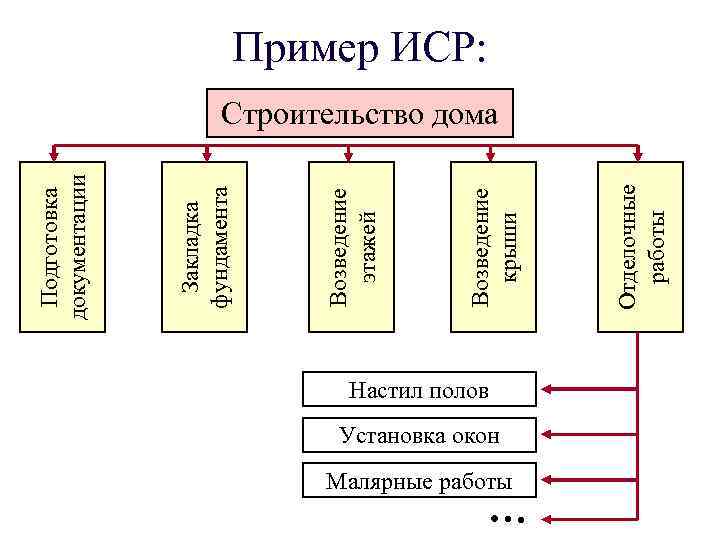 Настил полов Установка окон Малярные работы … Отделочные работы Возведение крыши Возведение этажей Закладка