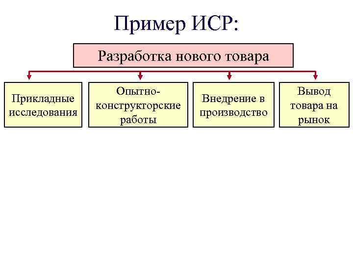 Пример ИСР: Разработка нового товара Прикладные исследования Опытноконструкторские работы Внедрение в производство Вывод товара