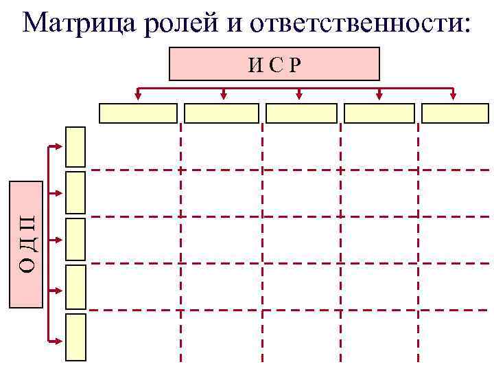 Матрица ролей и ответственности: О Д П И С Р 