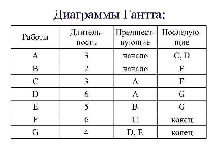 Диаграммы Гантта: Работы Длительность Предшест- Последуювующие A 3 начало С, D B C D