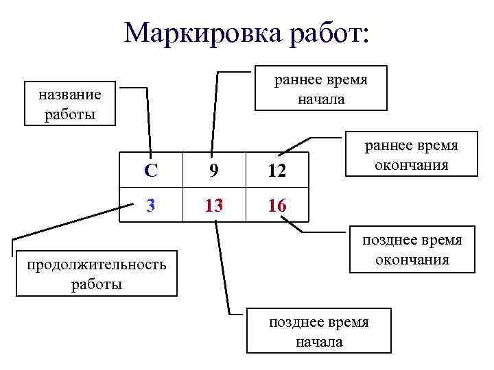 Маркировка работ: раннее время начала название работы C 9 12 3 13 раннее время