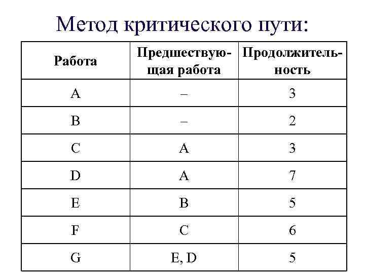 Метод критического пути: Работа Предшествую- Продолжительщая работа ность A – 3 B – 2