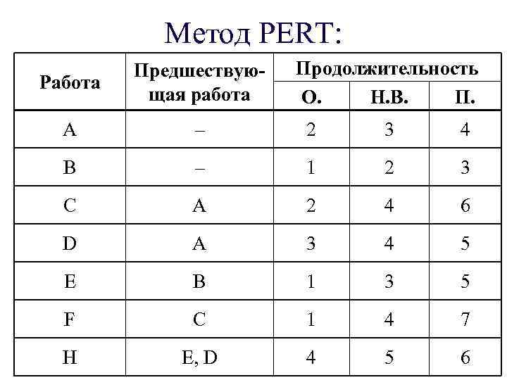 Метод PERT: Продолжительность О. Н. В. П. Работа Предшествующая работа A – 2 3