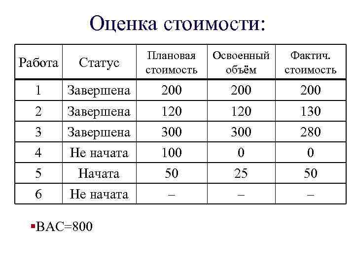 Оценка стоимости: Работа Статус Плановая стоимость 1 Завершена 200 200 2 3 4 5