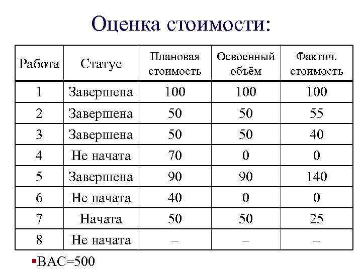 Оценка стоимости: Работа Статус Плановая стоимость 1 Завершена 100 100 2 3 4 5