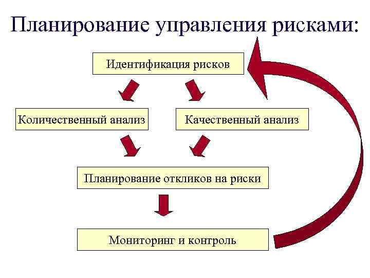 Планирование управления рисками: Идентификация рисков Количественный анализ Качественный анализ Планирование откликов на риски Мониторинг