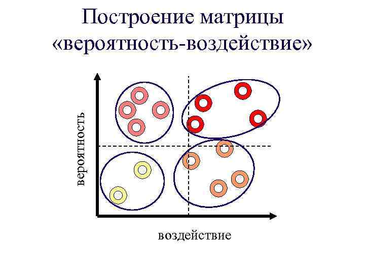 вероятность Построение матрицы «вероятность-воздействие» воздействие 