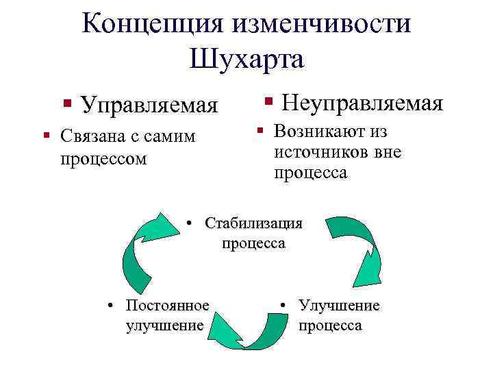 Концепция изменчивости Шухарта § Управляемая § Связана с самим процессом § Неуправляемая § Возникают