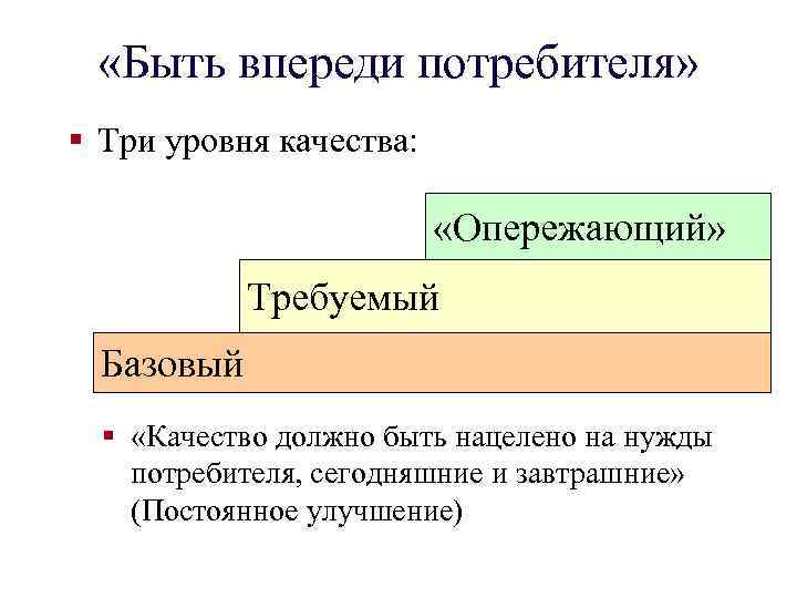  «Быть впереди потребителя» § Три уровня качества: «Опережающий» Требуемый Базовый § «Качество должно