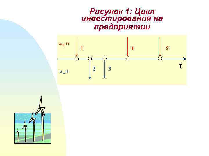 Рисунок 1: Цикл инвестирования на предприятии “+” “-” 1 4 2 3 5 t