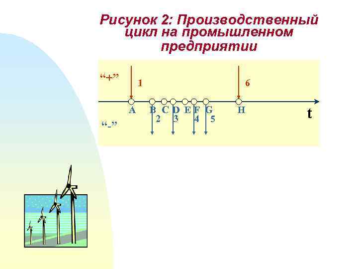 Рисунок 2: Производственный цикл на промышленном предприятии “+” 1 A “-” 6 B C