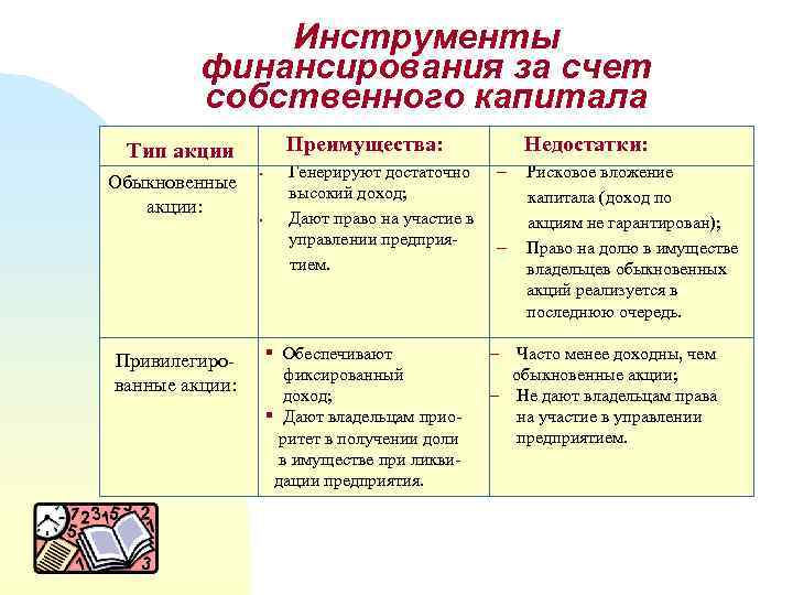 Инструменты финансирования за счет собственного капитала Обыкновенные акции: Привилегированные акции: Недостатки: Преимущества: Тип акции
