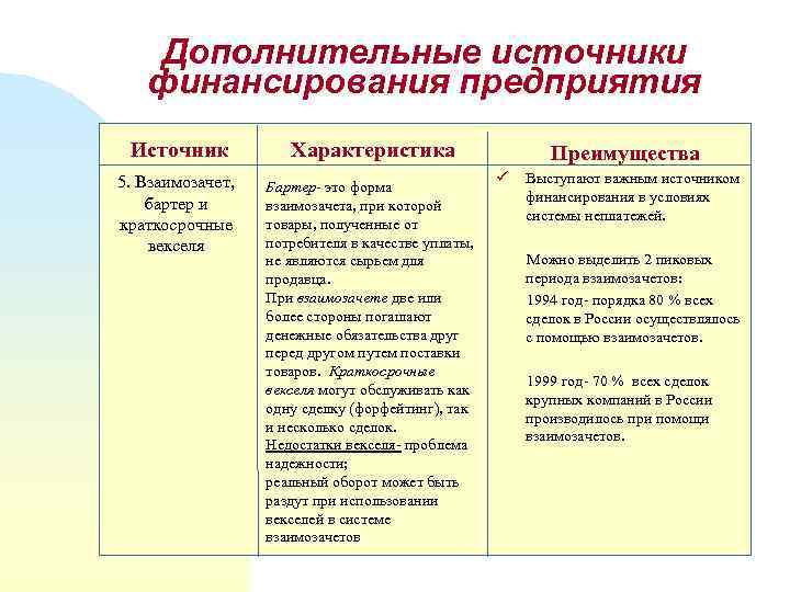 Дополнительные источники финансирования предприятия Источник Характеристика 5. Взаимозачет, бартер и краткосрочные векселя Бартер- это