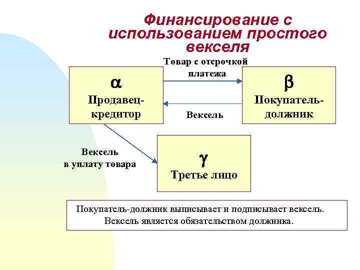Финансирование с использованием простого векселя Продавецкредитор Вексель в уплату товара Товар с отсрочкой платежа