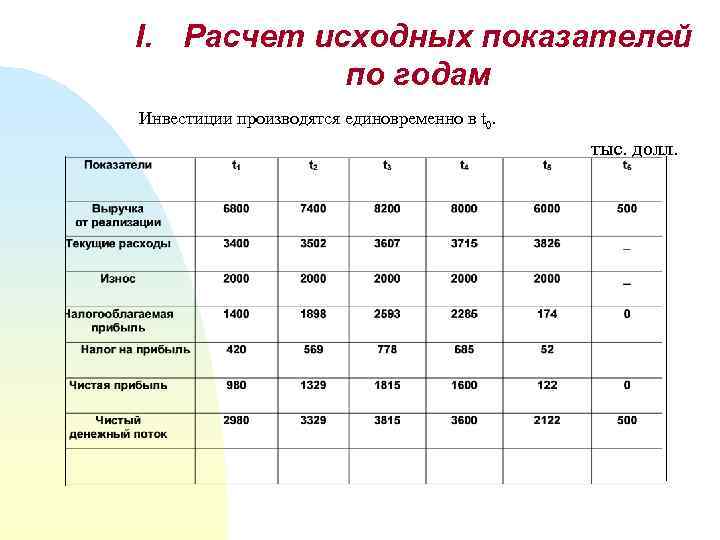 I. Расчет исходных показателей по годам Инвестиции производятся единовременно в t 0. тыс. долл.