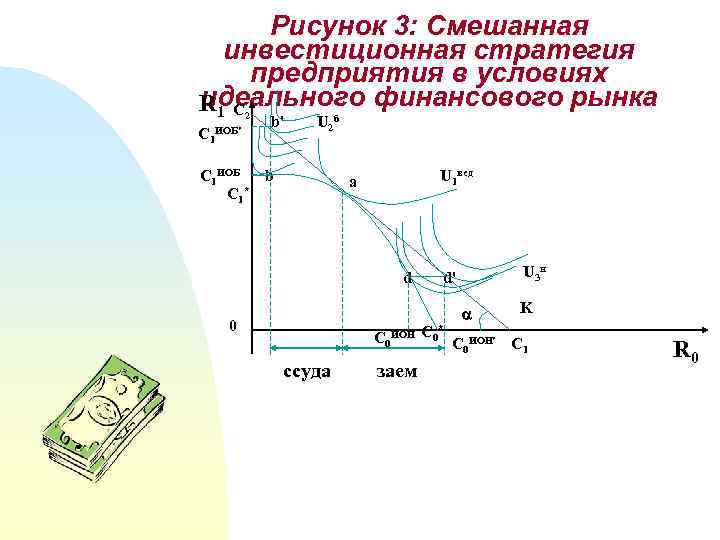 Рисунок 3: Смешанная инвестиционная стратегия предприятия в условиях идеального финансового рынка R 1 С