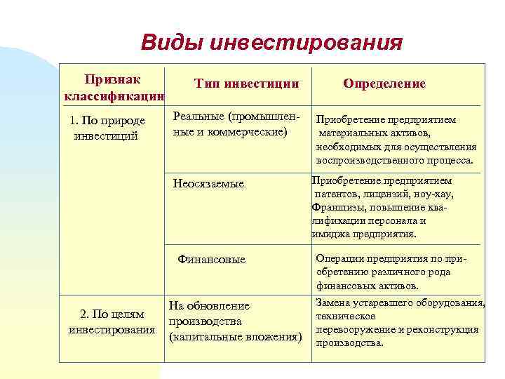 Виды инвестирования Признак классификации 1. По природе инвестиций Тип инвестиции Реальные (промышленные и коммерческие)