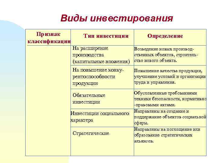 Виды инвестирования Признак классификации Тип инвестиции Определение На расширение Возведение новых производственных объектов, строительпроизводства