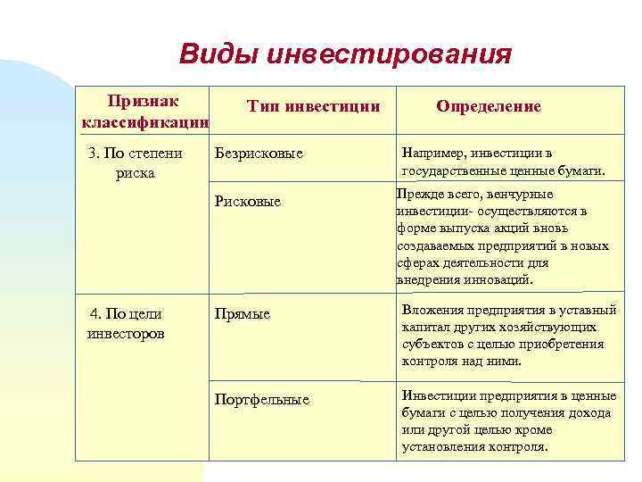 Виды инвестирования Признак классификации 3. По степени риска Тип инвестиции Безрисковые Рисковые 4. По