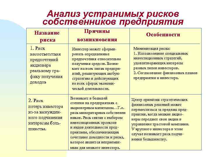 Анализ устранимых рисков собственников предприятия Название риска 1. Риск несоответствия предпочтений акционера реальному графику