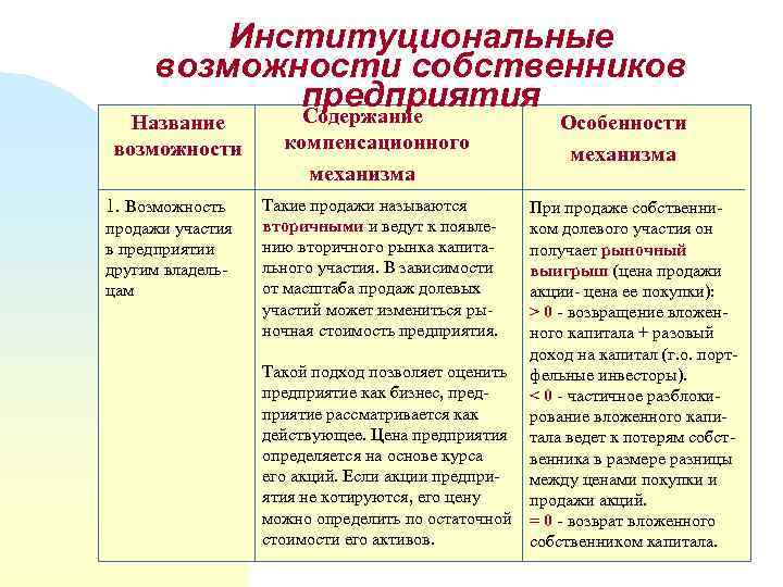 Институциональные возможности собственников предприятия Содержание Название возможности 1. Возможность продажи участия в предприятии другим