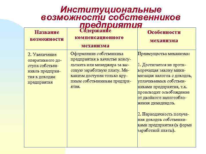 Институциональные возможности собственников предприятия Содержание Название возможности 2. Увеличение оперативного доступа собственников предприятия к