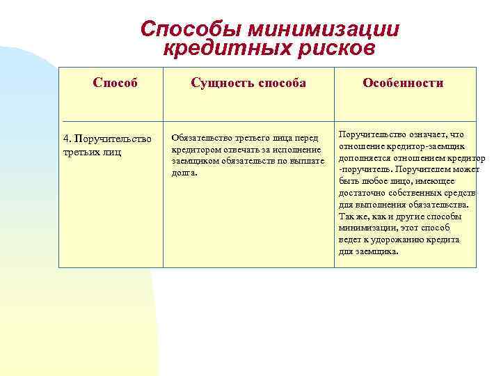 Способы минимизации кредитных рисков Способ 4. Поручительство третьих лиц Сущность способа Обязательство третьего лица