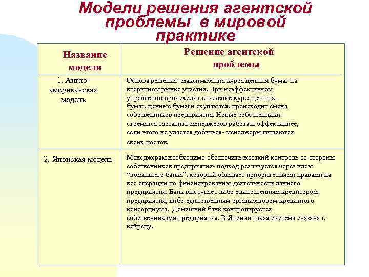Модели решения агентской проблемы в мировой практике Название модели 1. Англоамериканская модель 2. Японская