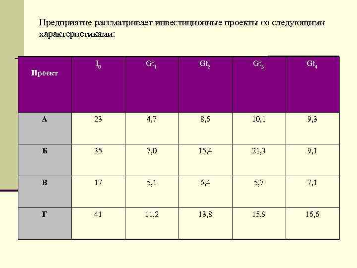 Предприятие рассматривает инвестиционные проекты со следующими характеристиками: I 0 Gt 1 Gt 2 Gt